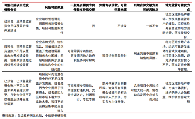 保交樓、保銷售和保信用——地產(chǎn)政策的三支箭(圖2)