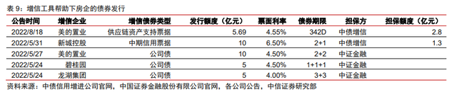 保交樓、保銷售和保信用——地產(chǎn)政策的三支箭(圖6)